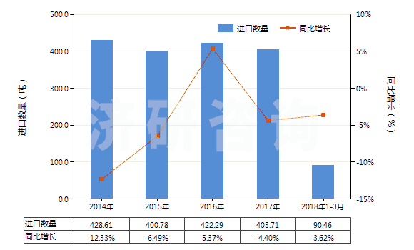 2014-2018年3月中國阿斯巴甜(HS29242930)進口量及增速統(tǒng)計